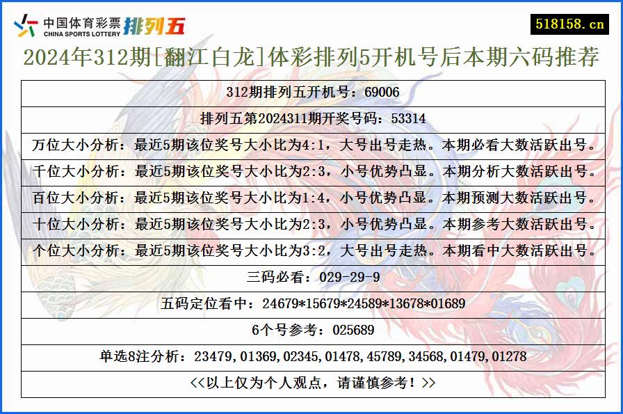 2024年312期[翻江白龙]体彩排列5开机号后本期六码推荐