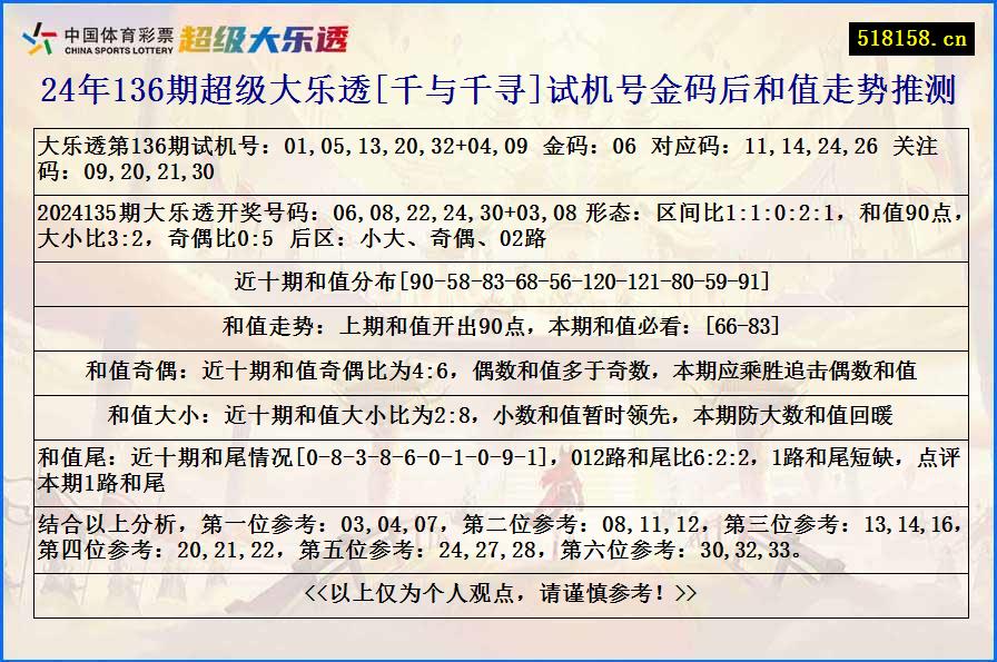 24年136期超级大乐透[千与千寻]试机号金码后和值走势推测