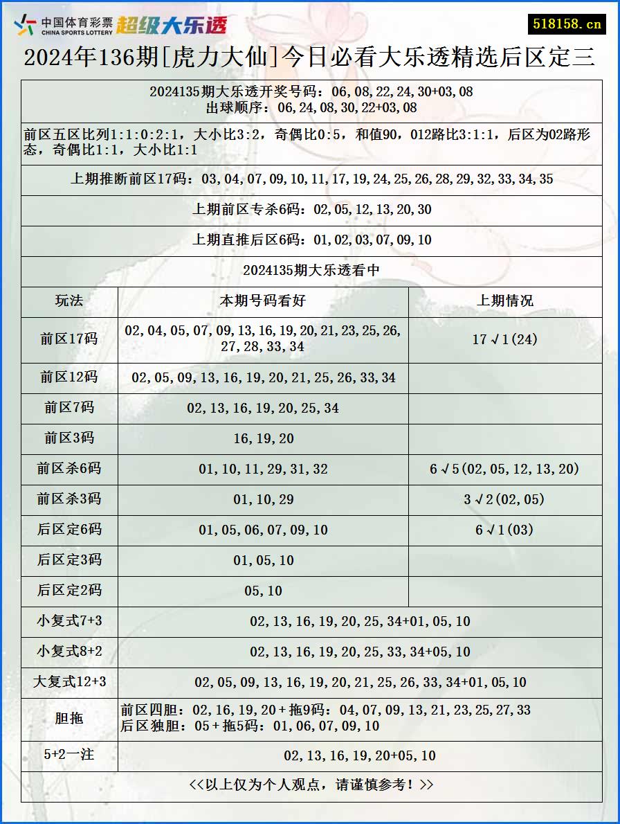 2024年136期[虎力大仙]今日必看大乐透精选后区定三