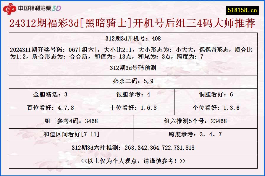 24312期福彩3d[黑暗骑士]开机号后组三4码大师推荐