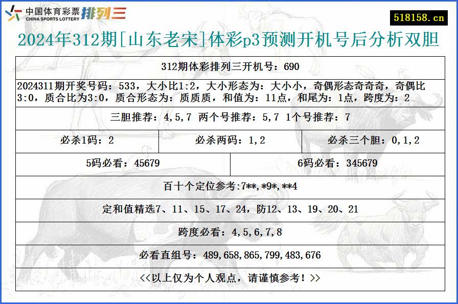 2024年312期[山东老宋]体彩p3预测开机号后分析双胆