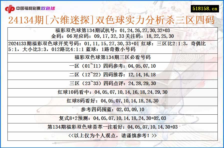 24134期[六维迷探]双色球实力分析杀三区四码