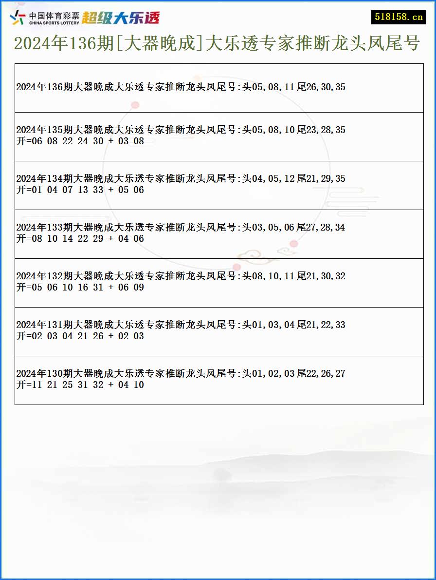 2024年136期[大器晚成]大乐透专家推断龙头凤尾号