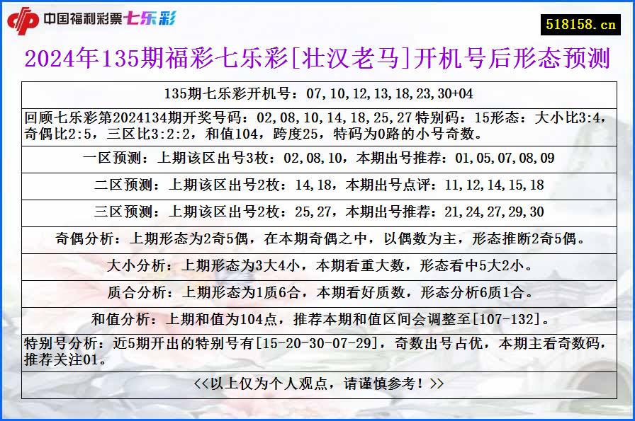 2024年135期福彩七乐彩[壮汉老马]开机号后形态预测