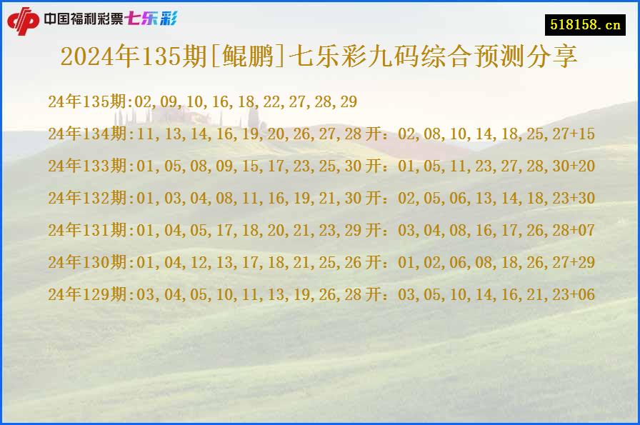 2024年135期[鲲鹏]七乐彩九码综合预测分享