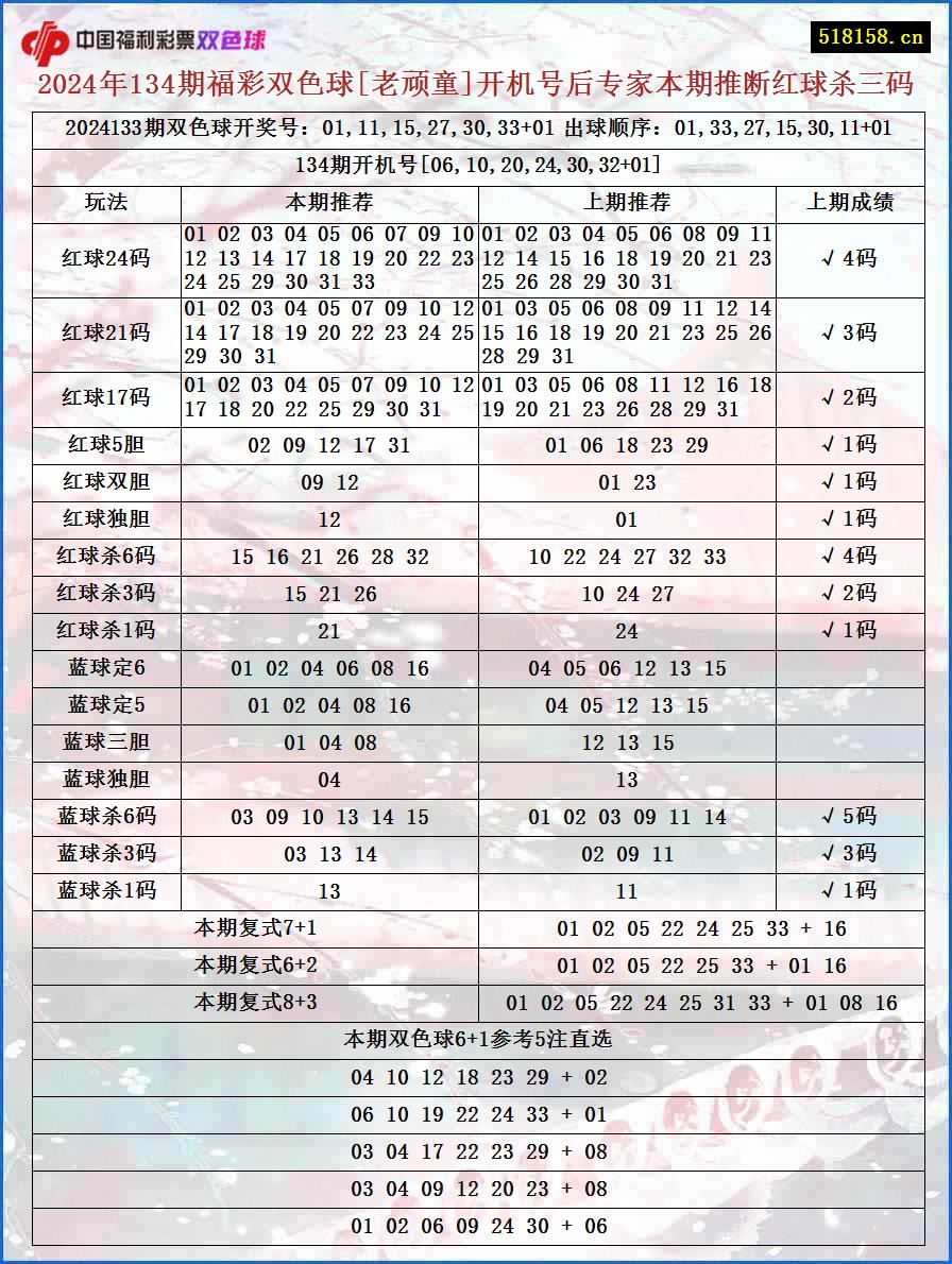 2024年134期福彩双色球[老顽童]开机号后专家本期推断红球杀三码