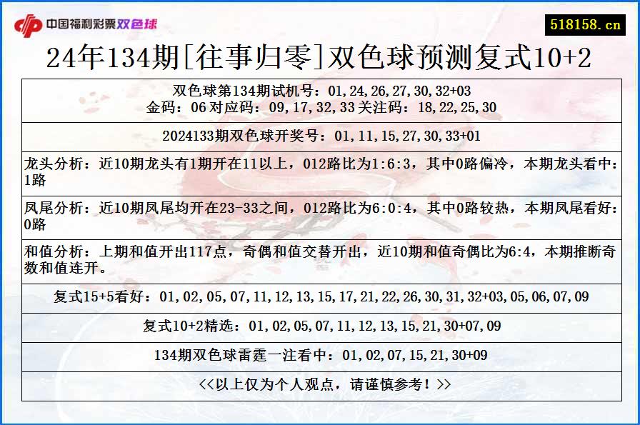 24年134期[往事归零]双色球预测复式10+2