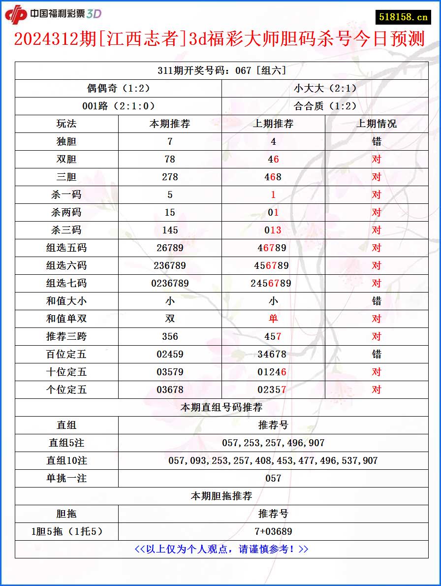 2024312期[江西志者]3d福彩大师胆码杀号今日预测