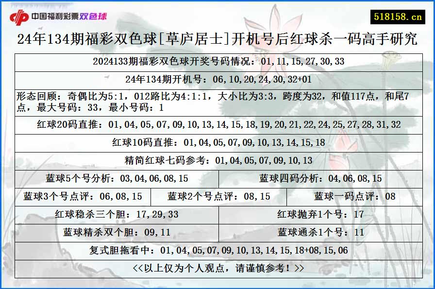 24年134期福彩双色球[草庐居士]开机号后红球杀一码高手研究