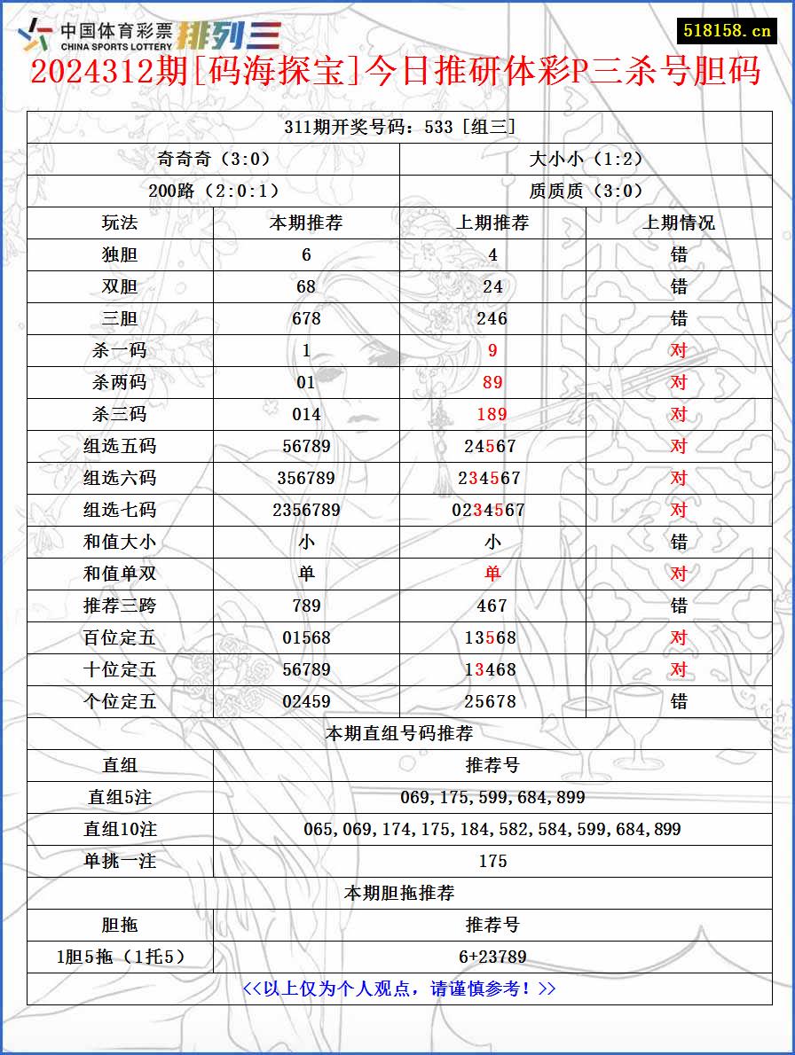 2024312期[码海探宝]今日推研体彩P三杀号胆码