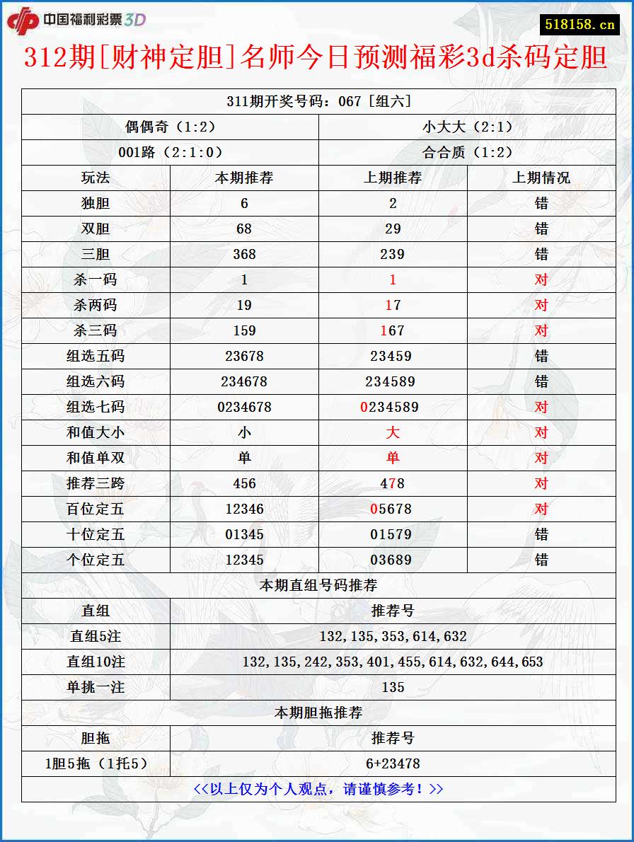 312期[财神定胆]名师今日预测福彩3d杀码定胆