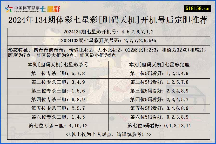 2024年134期体彩七星彩[胆码天机]开机号后定胆推荐