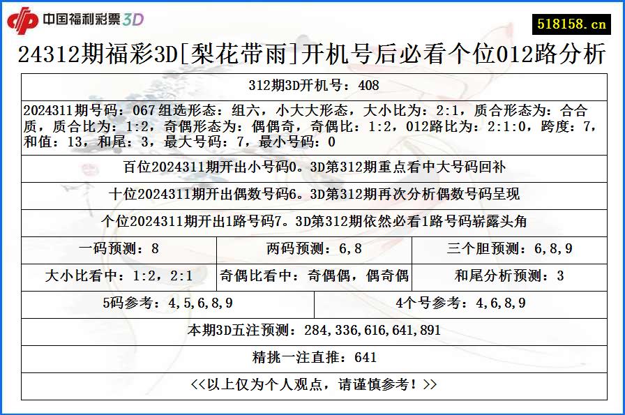 24312期福彩3D[梨花带雨]开机号后必看个位012路分析