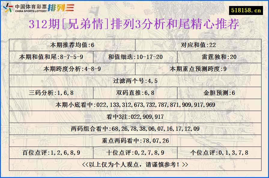 312期[兄弟情]排列3分析和尾精心推荐