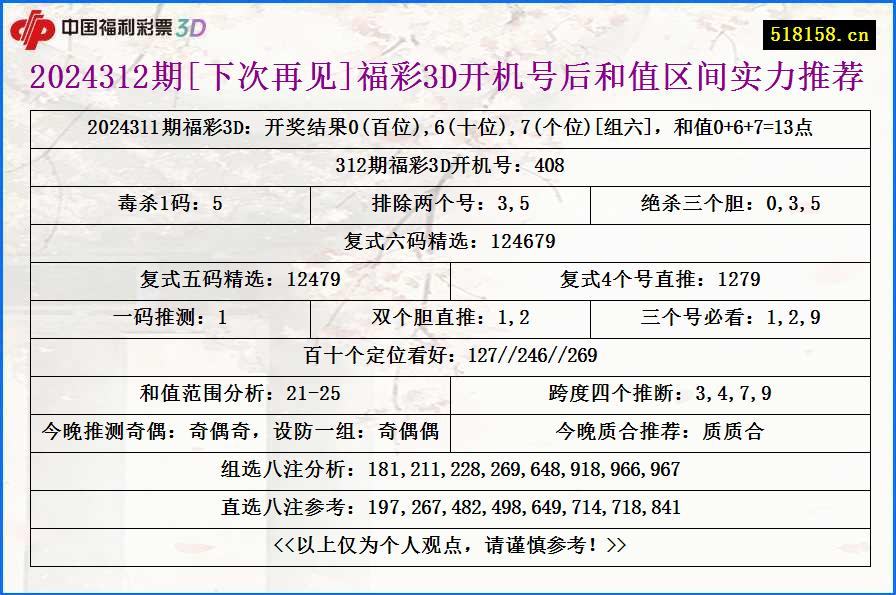 2024312期[下次再见]福彩3D开机号后和值区间实力推荐