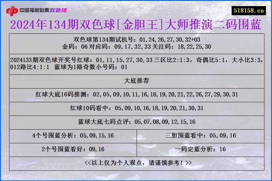 2024年134期双色球[金胆王]大师推演二码围蓝