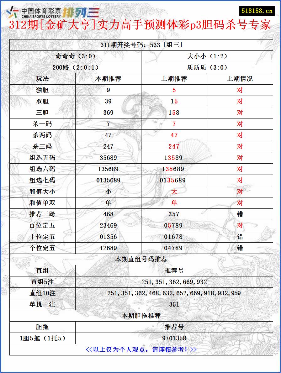 312期[金矿大亨]实力高手预测体彩p3胆码杀号专家