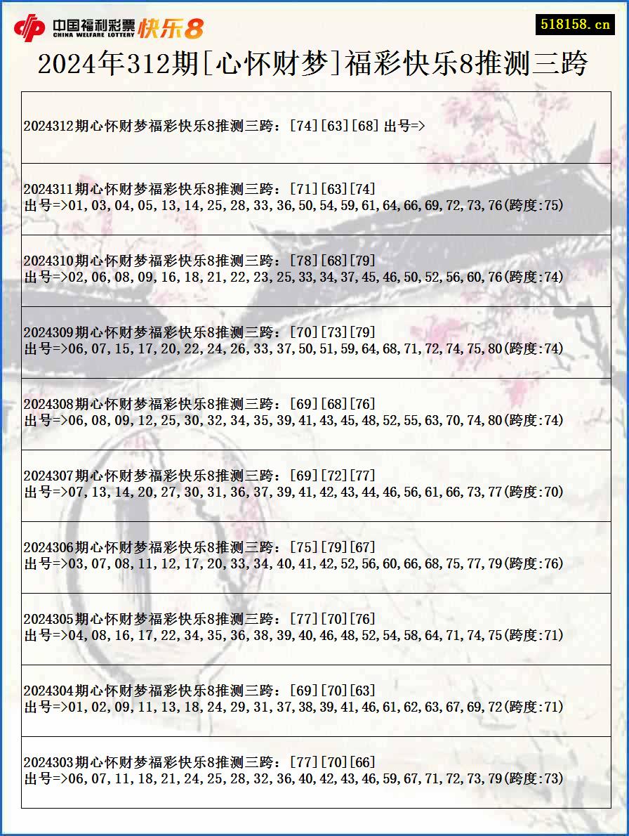 2024年312期[心怀财梦]福彩快乐8推测三跨