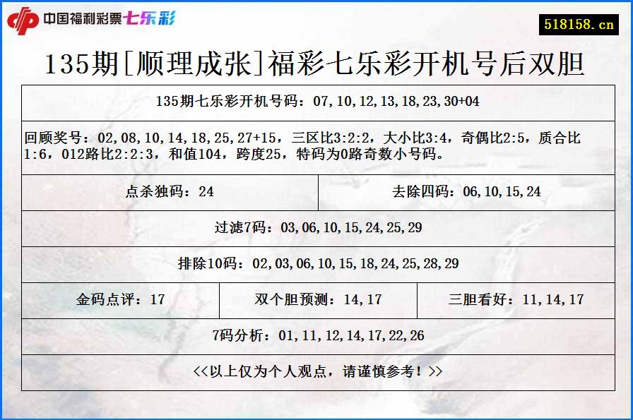 135期[顺理成张]福彩七乐彩开机号后双胆