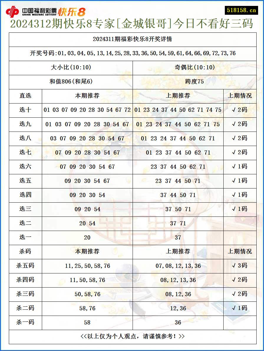 2024312期快乐8专家[金城银哥]今日不看好三码