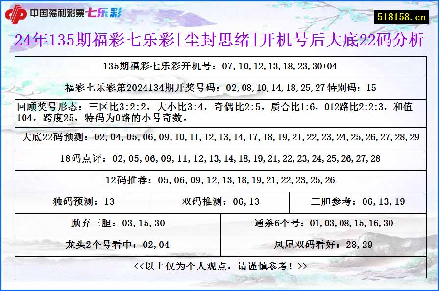 24年135期福彩七乐彩[尘封思绪]开机号后大底22码分析