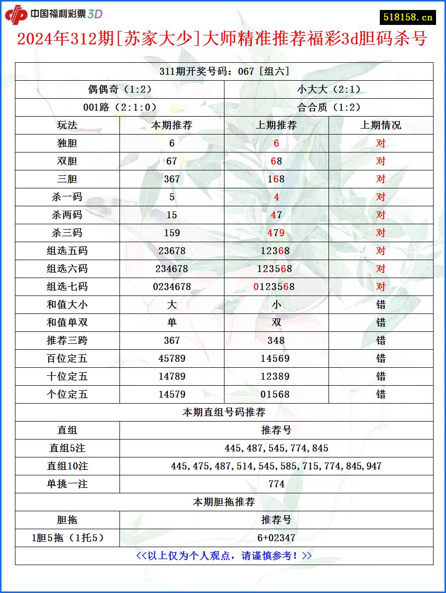 2024年312期[苏家大少]大师精准推荐福彩3d胆码杀号