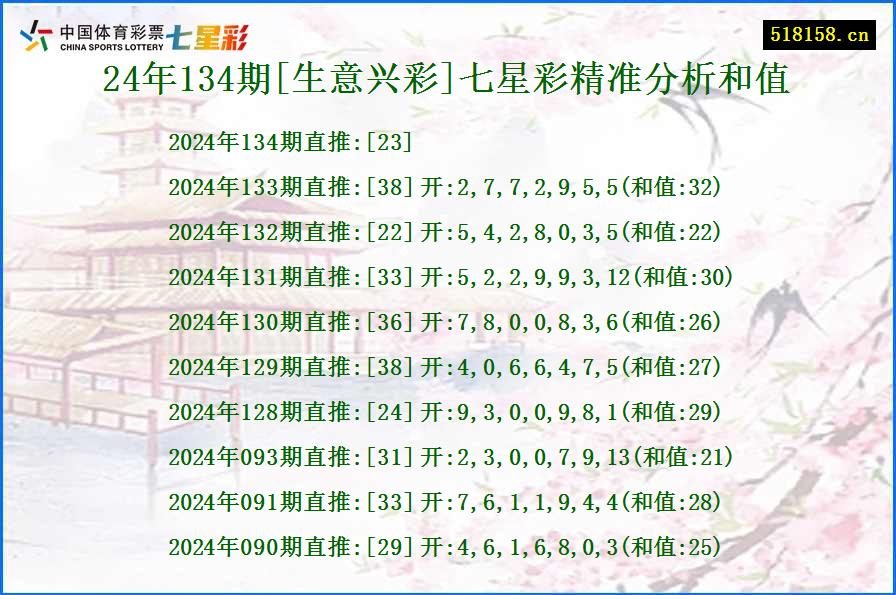 24年134期[生意兴彩]七星彩精准分析和值