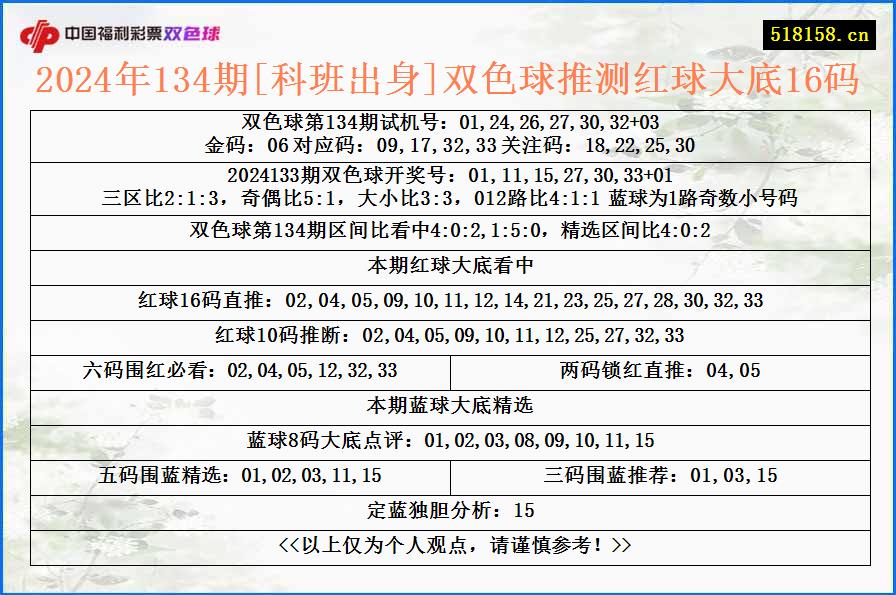 2024年134期[科班出身]双色球推测红球大底16码