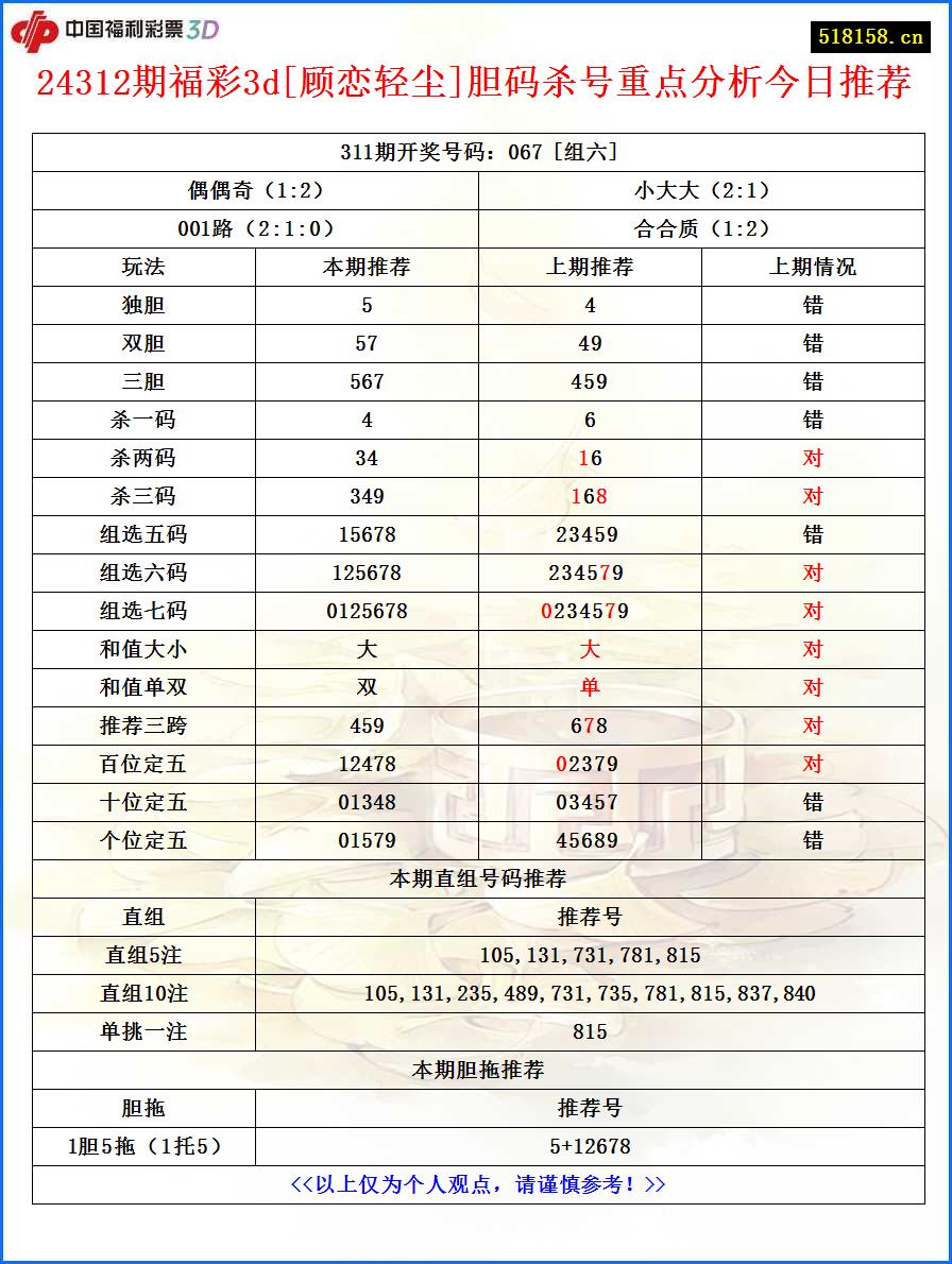 24312期福彩3d[顾恋轻尘]胆码杀号重点分析今日推荐