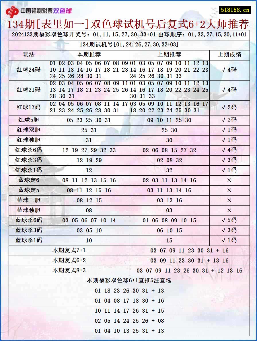 134期[表里如一]双色球试机号后复式6+2大师推荐