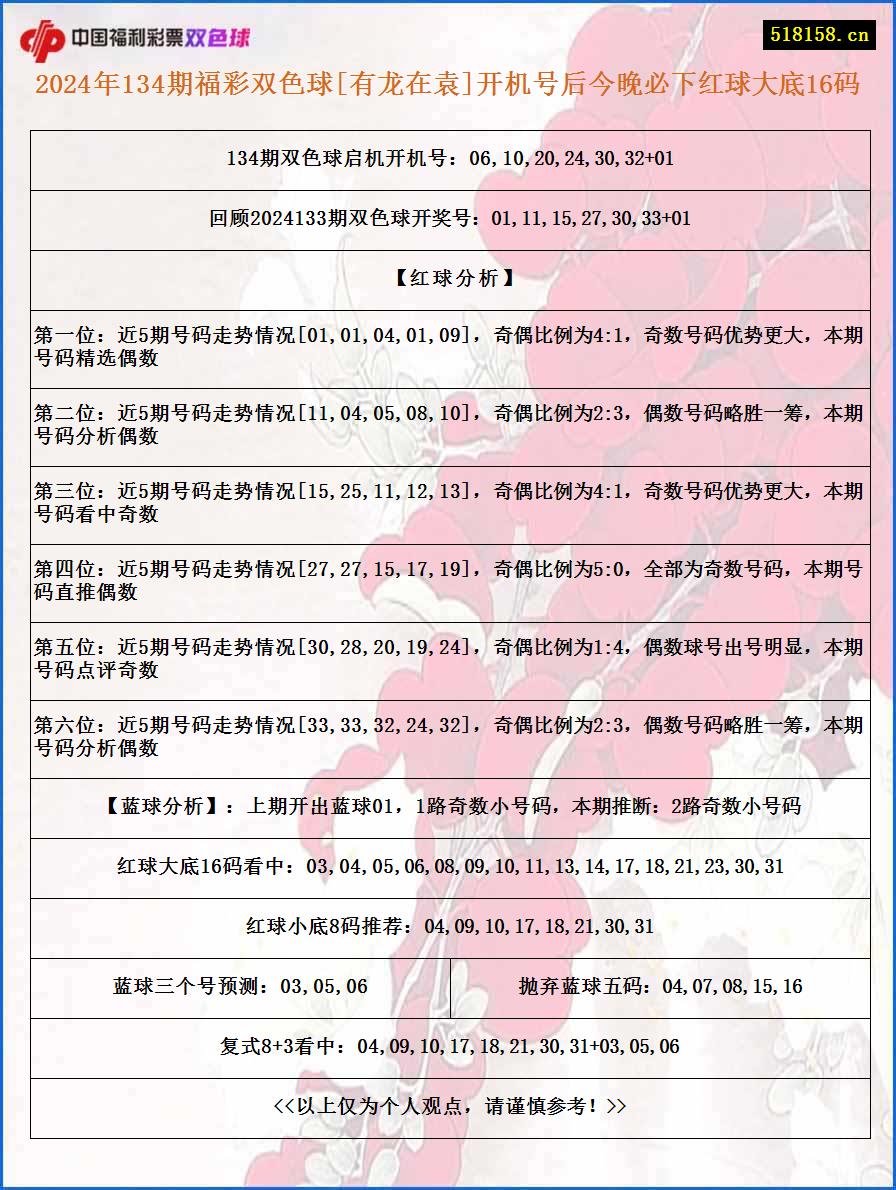 2024年134期福彩双色球[有龙在袁]开机号后今晚必下红球大底16码