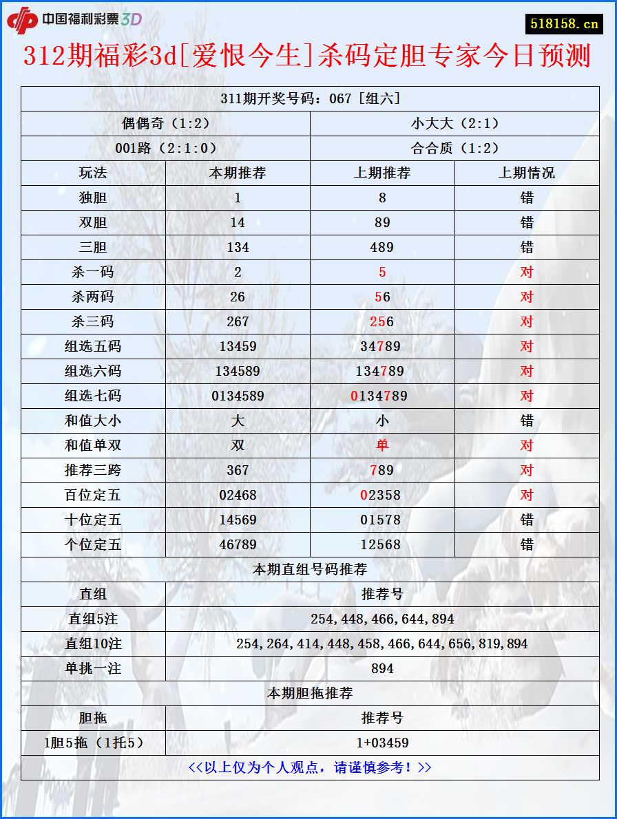 312期福彩3d[爱恨今生]杀码定胆专家今日预测