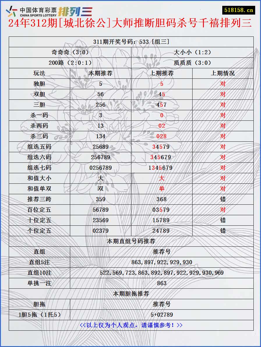 24年312期[城北徐公]大师推断胆码杀号千禧排列三