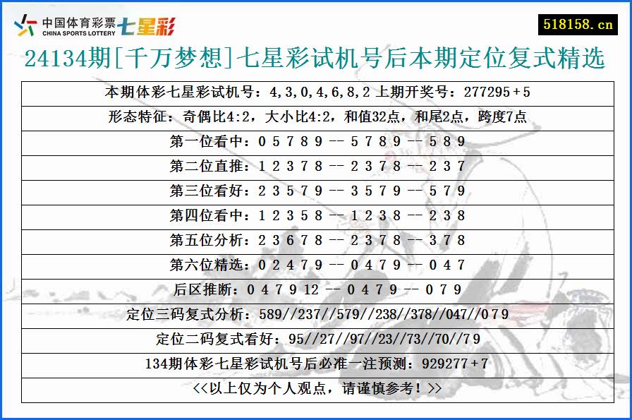 24134期[千万梦想]七星彩试机号后本期定位复式精选