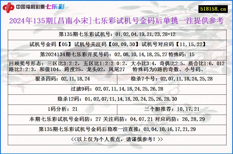 2024年135期[昌南小宋]七乐彩试机号金码后单挑一注提供参考