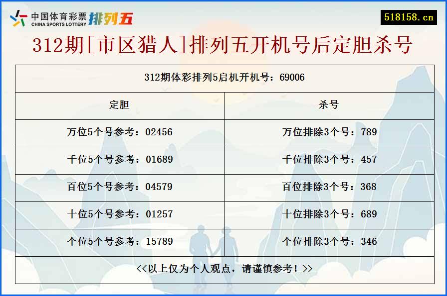 312期[市区猎人]排列五开机号后定胆杀号