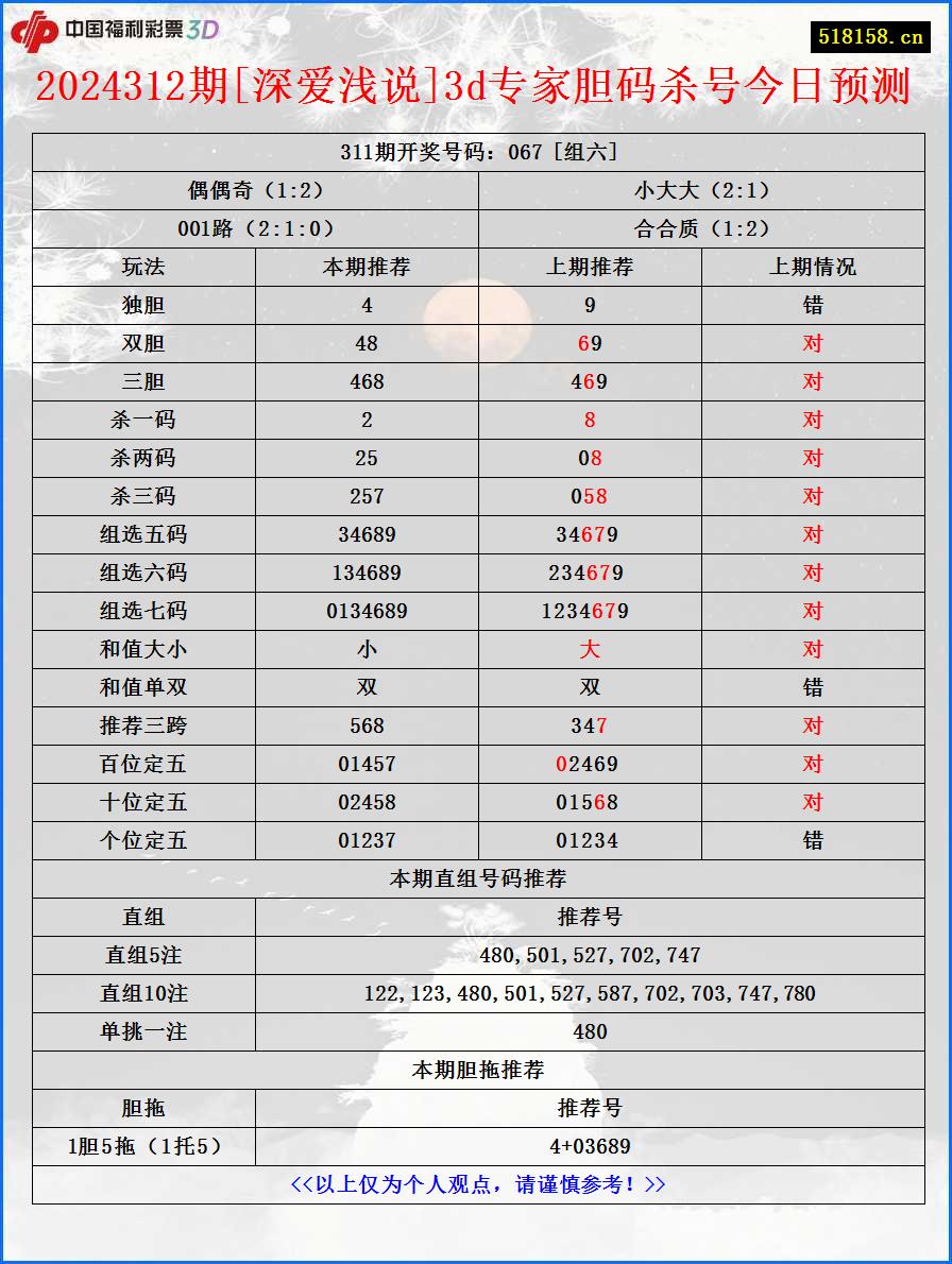 2024312期[深爱浅说]3d专家胆码杀号今日预测