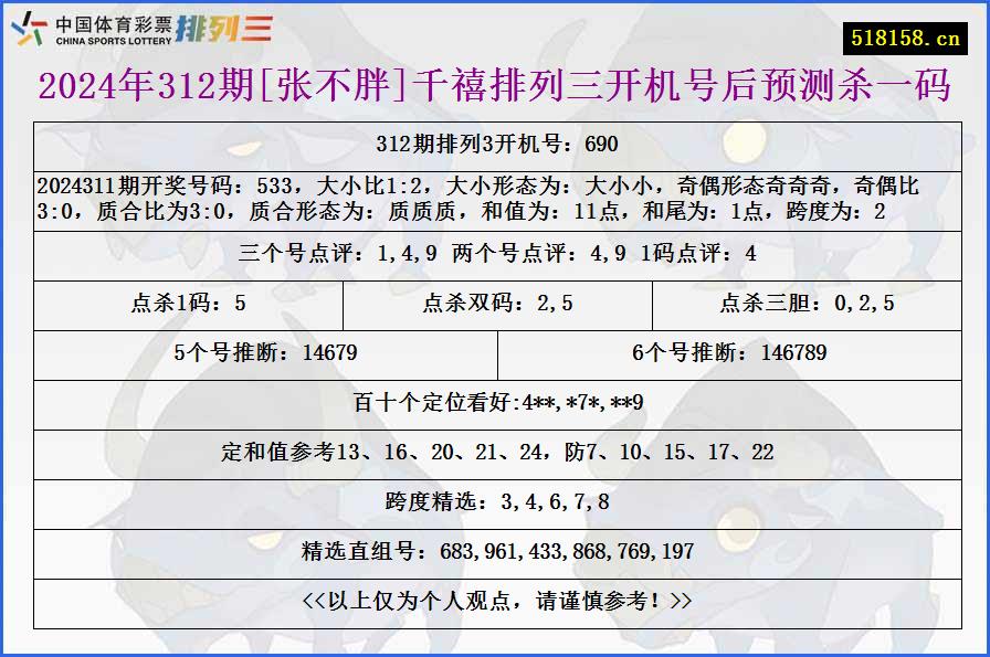 2024年312期[张不胖]千禧排列三开机号后预测杀一码