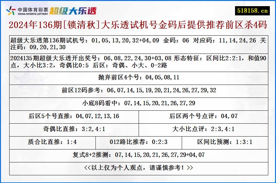 2024年136期[锁清秋]大乐透试机号金码后提供推荐前区杀4码