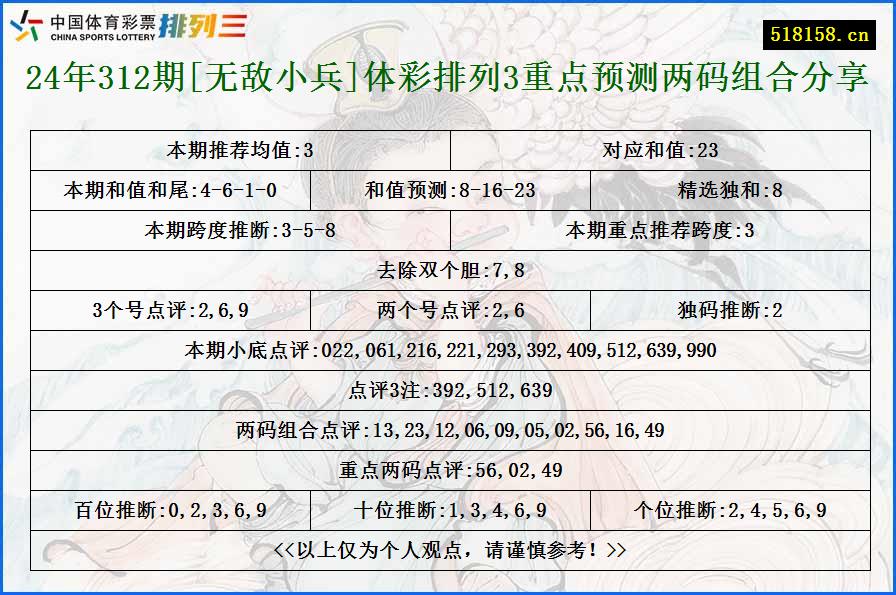 24年312期[无敌小兵]体彩排列3重点预测两码组合分享