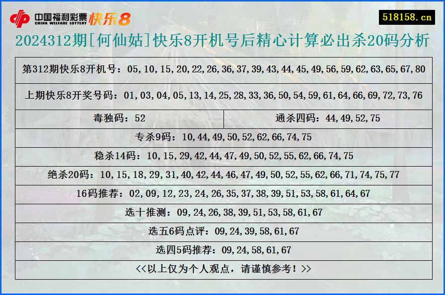 2024312期[何仙姑]快乐8开机号后精心计算必出杀20码分析