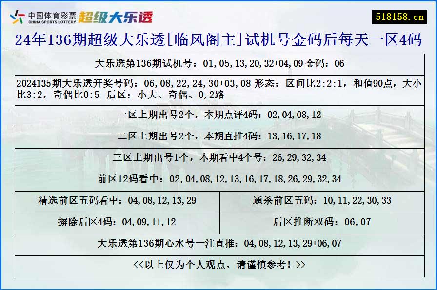 24年136期超级大乐透[临风阁主]试机号金码后每天一区4码