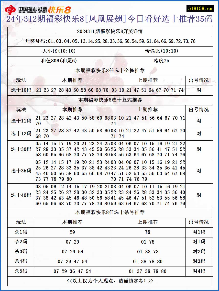 24年312期福彩快乐8[凤凰展翅]今日看好选十推荐35码