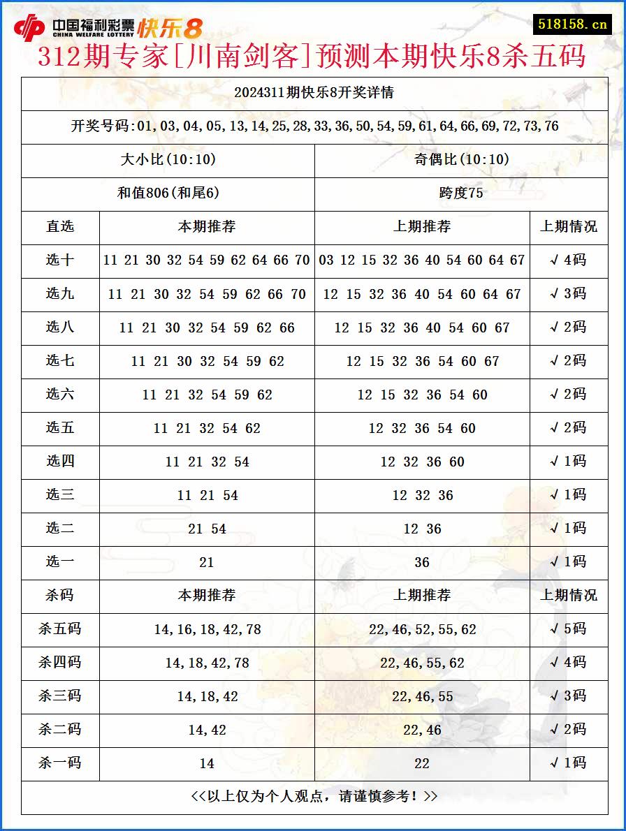 312期专家[川南剑客]预测本期快乐8杀五码