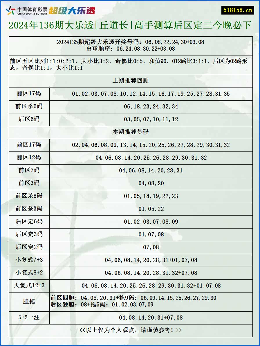 2024年136期大乐透[丘道长]高手测算后区定三今晚必下