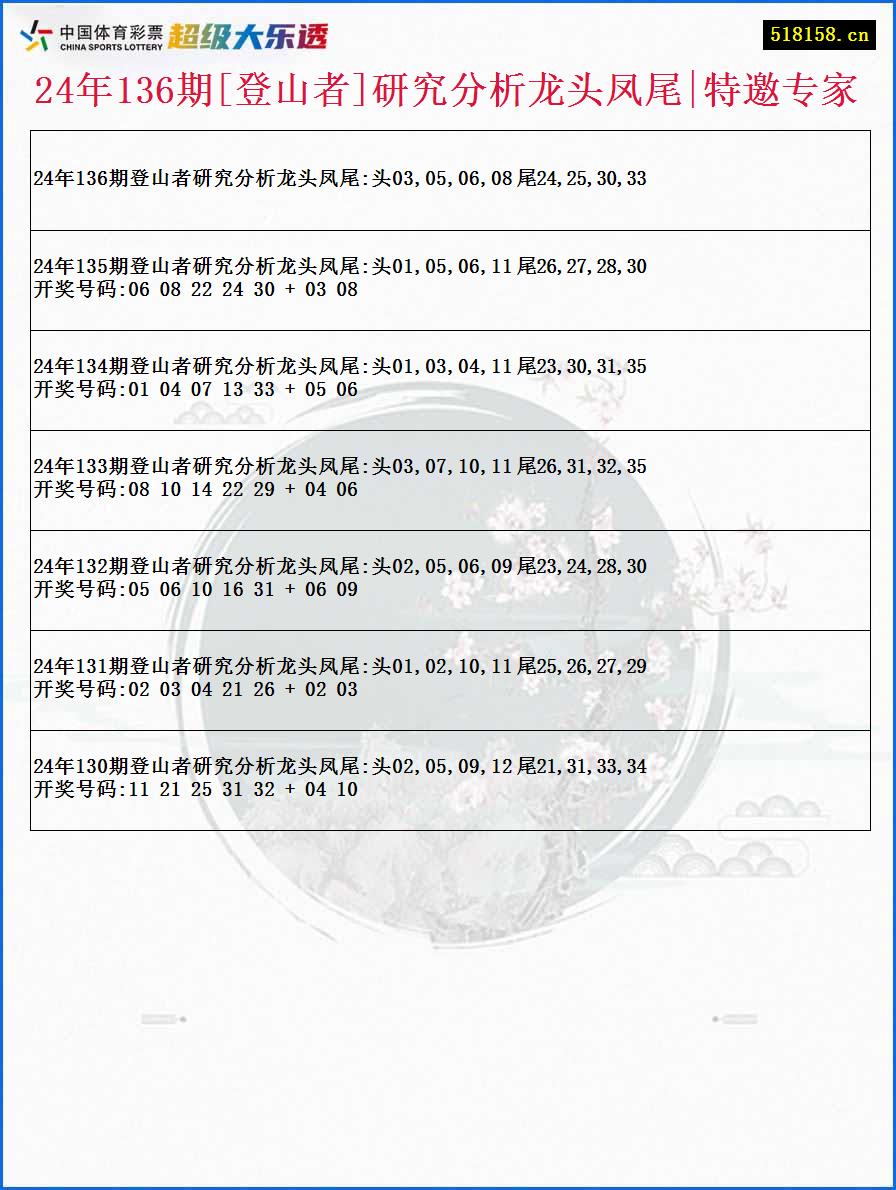 24年136期[登山者]研究分析龙头凤尾|特邀专家