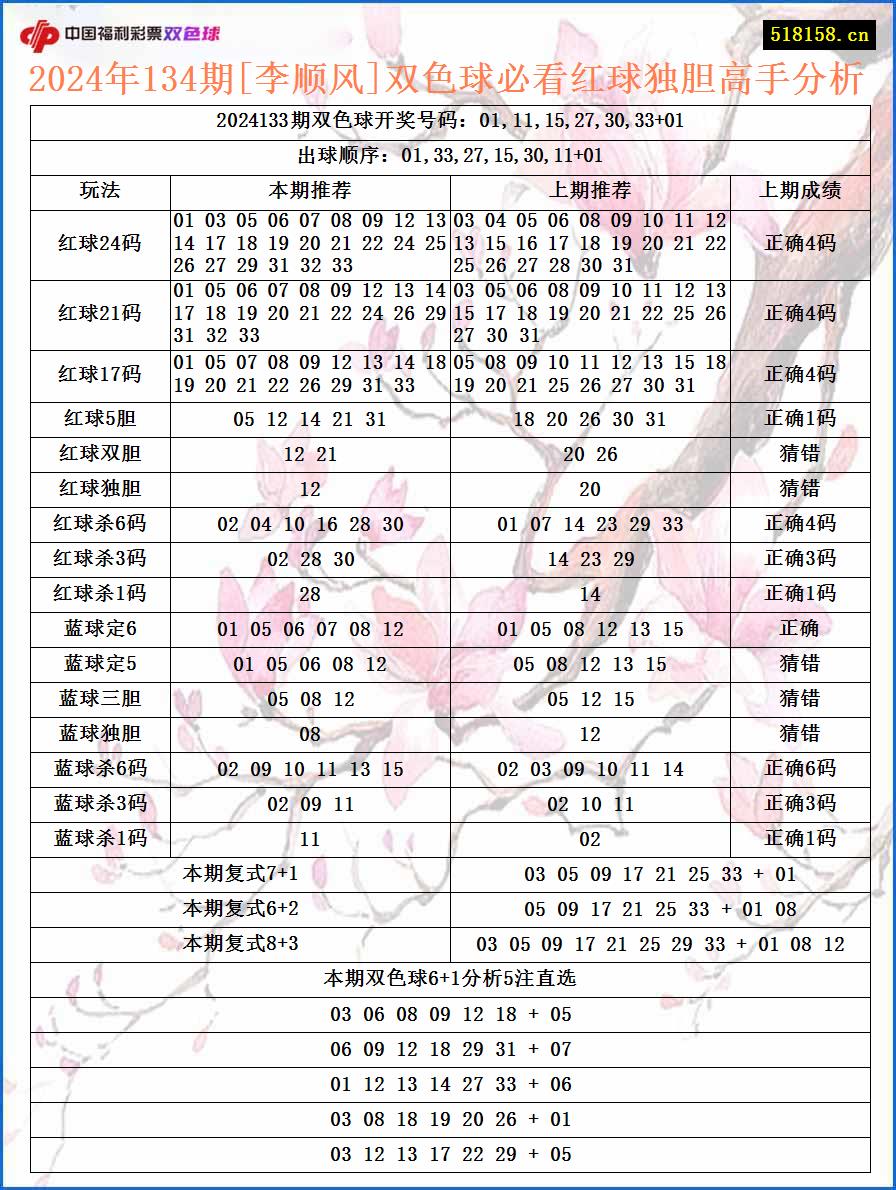 2024年134期[李顺风]双色球必看红球独胆高手分析