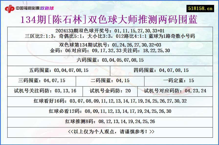 134期[陈石林]双色球大师推测两码围蓝