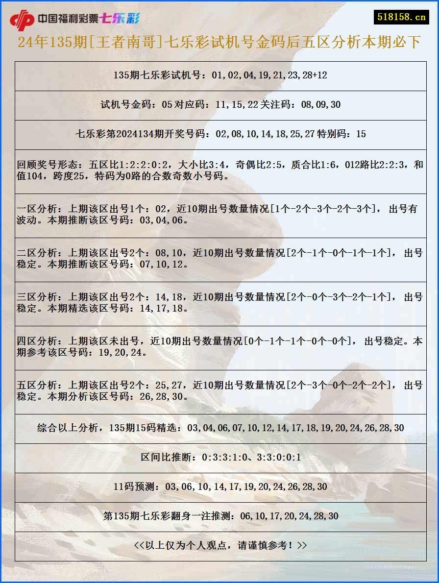 24年135期[王者南哥]七乐彩试机号金码后五区分析本期必下