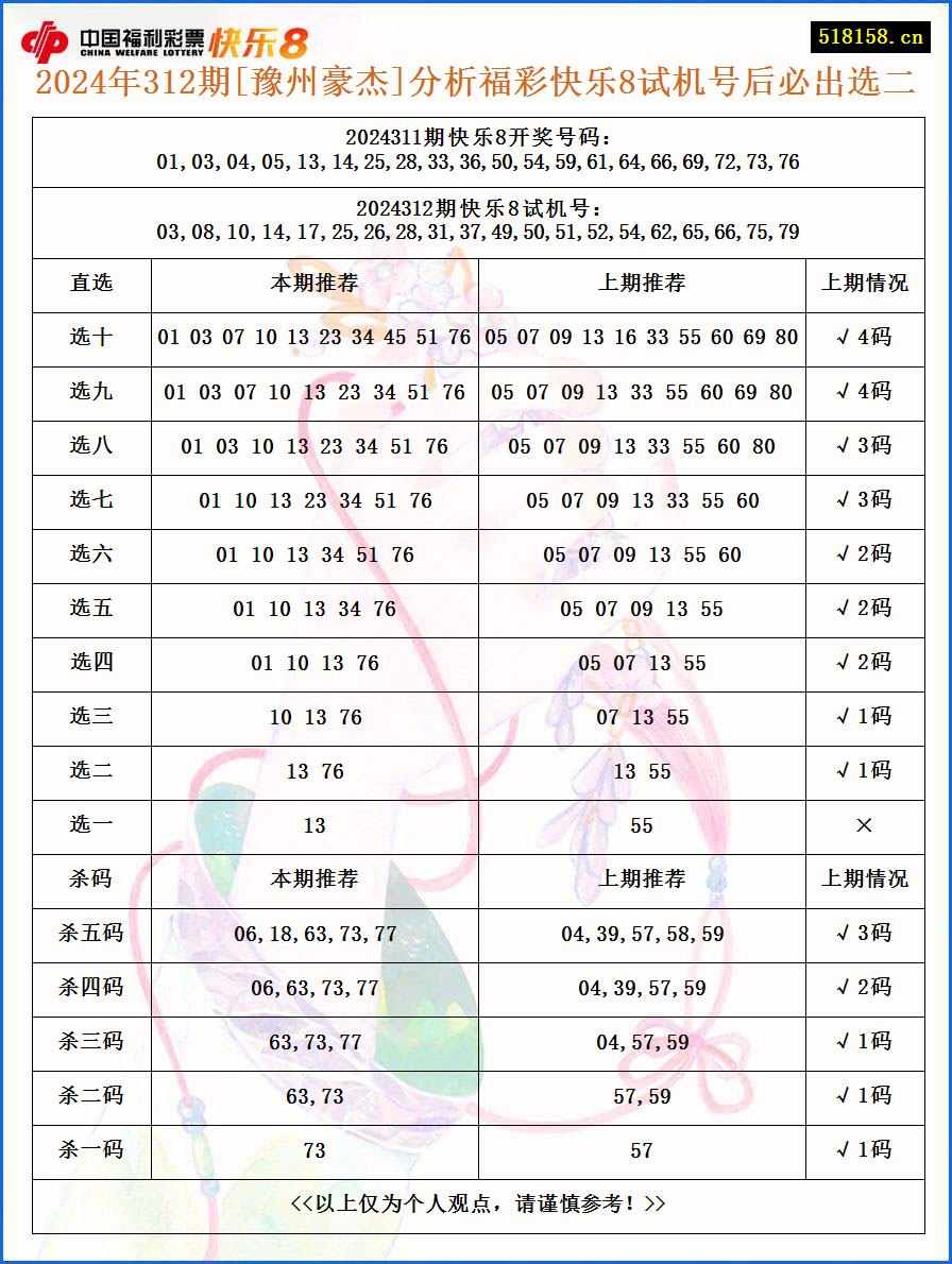 2024年312期[豫州豪杰]分析福彩快乐8试机号后必出选二